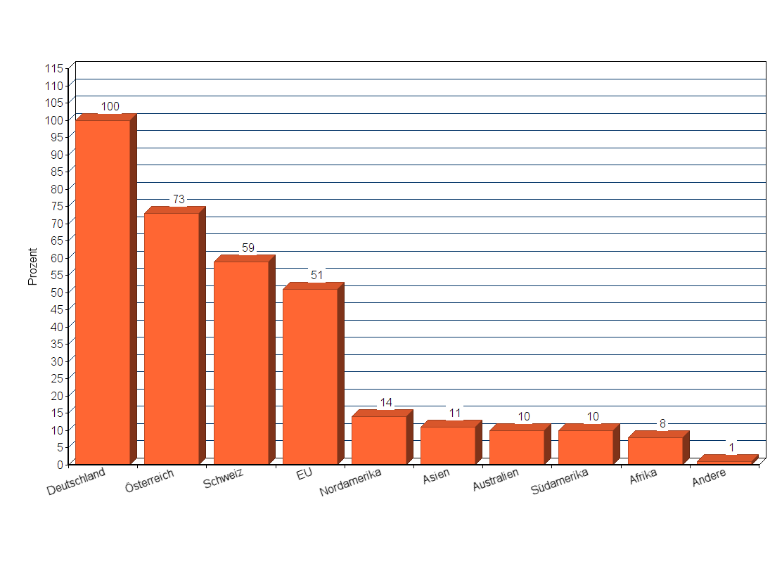 Internationalisierung Online-Shop
